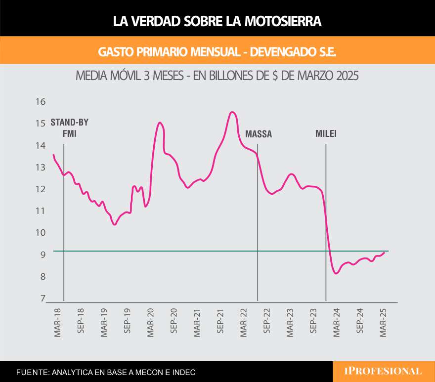 Gasto primario mensual