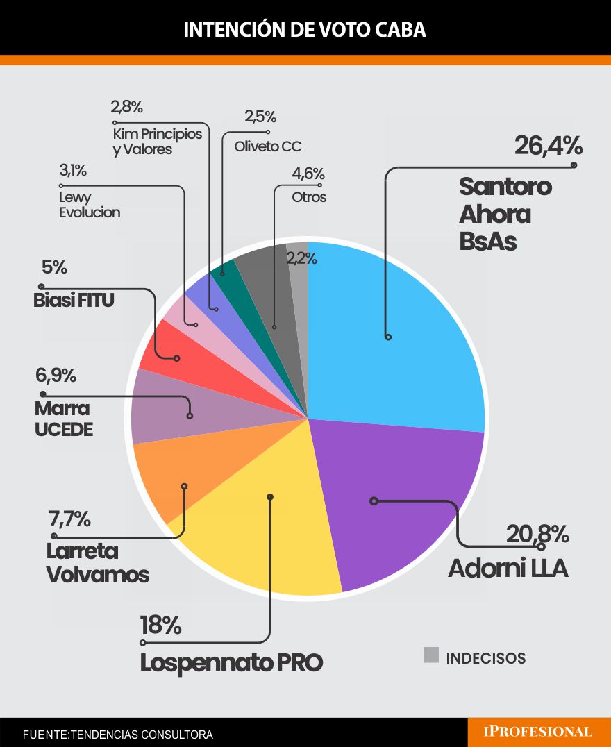 Los sondeos ubican al PRO detrás de LLA o en segundo puesto en el mejor de los casos