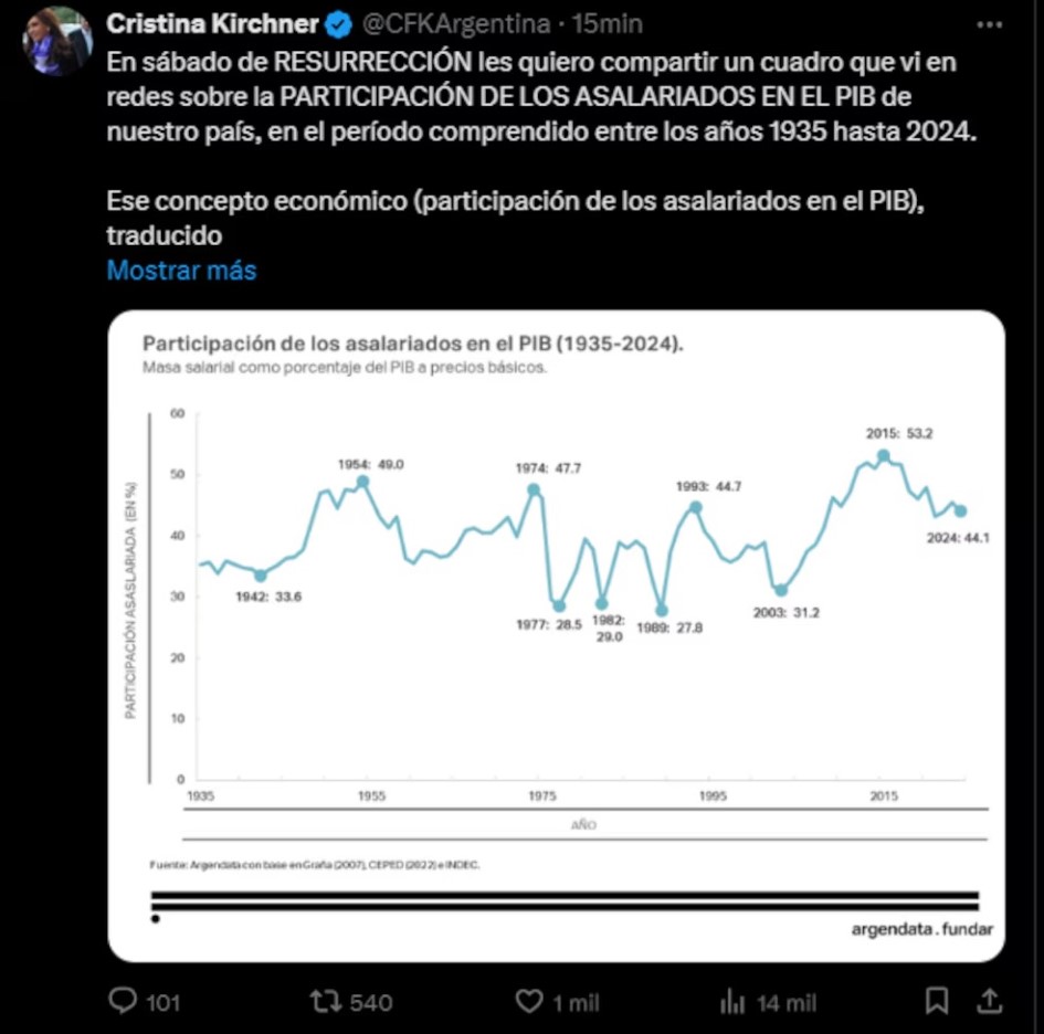 El tuit de Cristina Kirchner sobre los salarios 