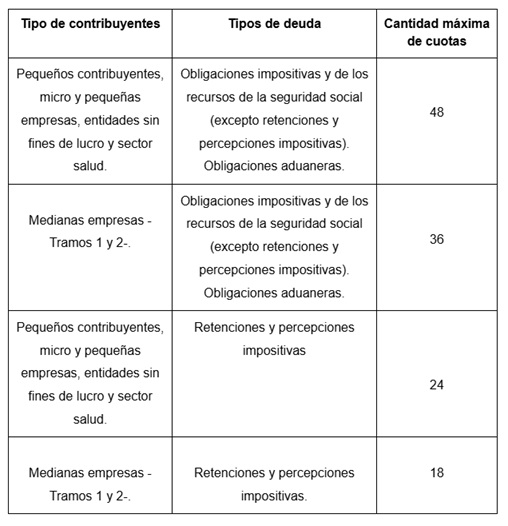 ARCA extendió el plazo para adherirse a planes de pago vigentes