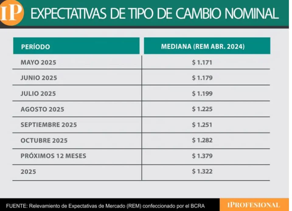 Expectativas del tipo de cambio nominal