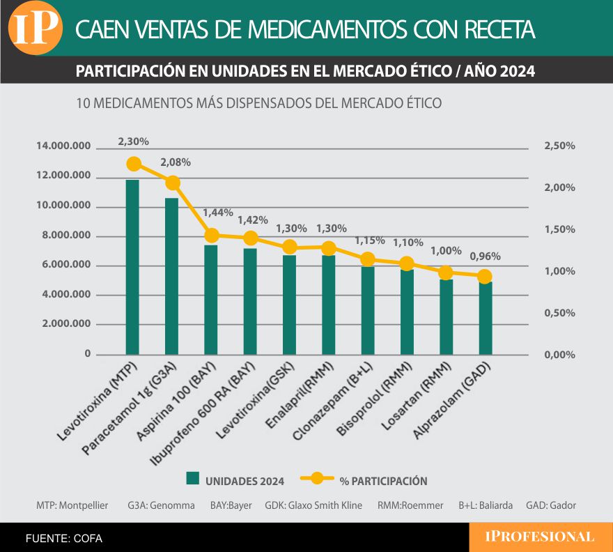 Entre los 10 productos líderes, seis pertenecen a laboratorios nacionales