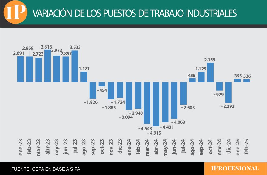 Cómo fue el empleo en la industria