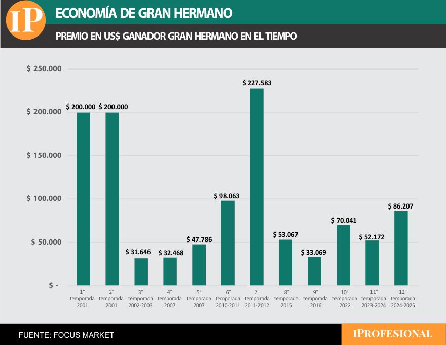 En dólares, el ganador de Gran Hermano se llevará