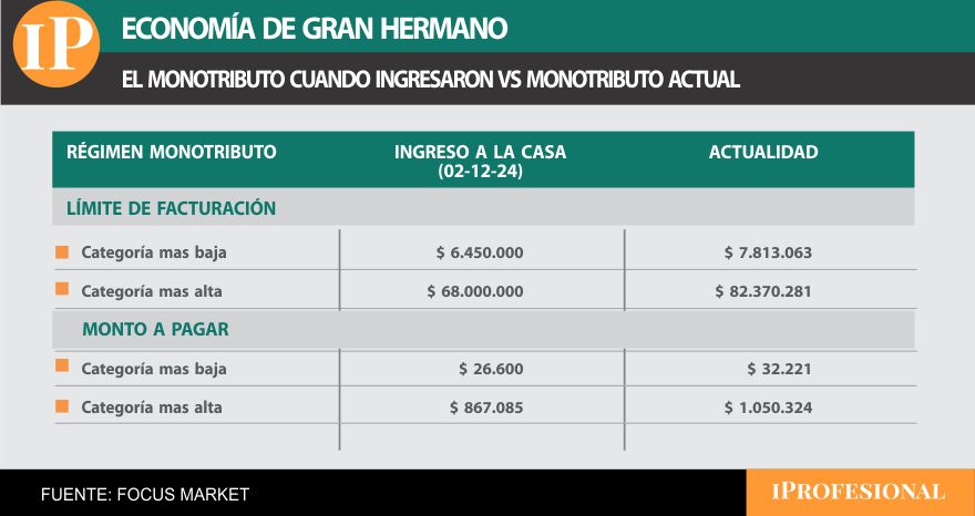 Así se actualizó el Monotributo