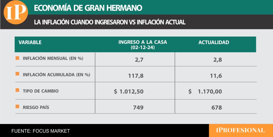 Así evolucionó la inflación desde el ingreso a la casa