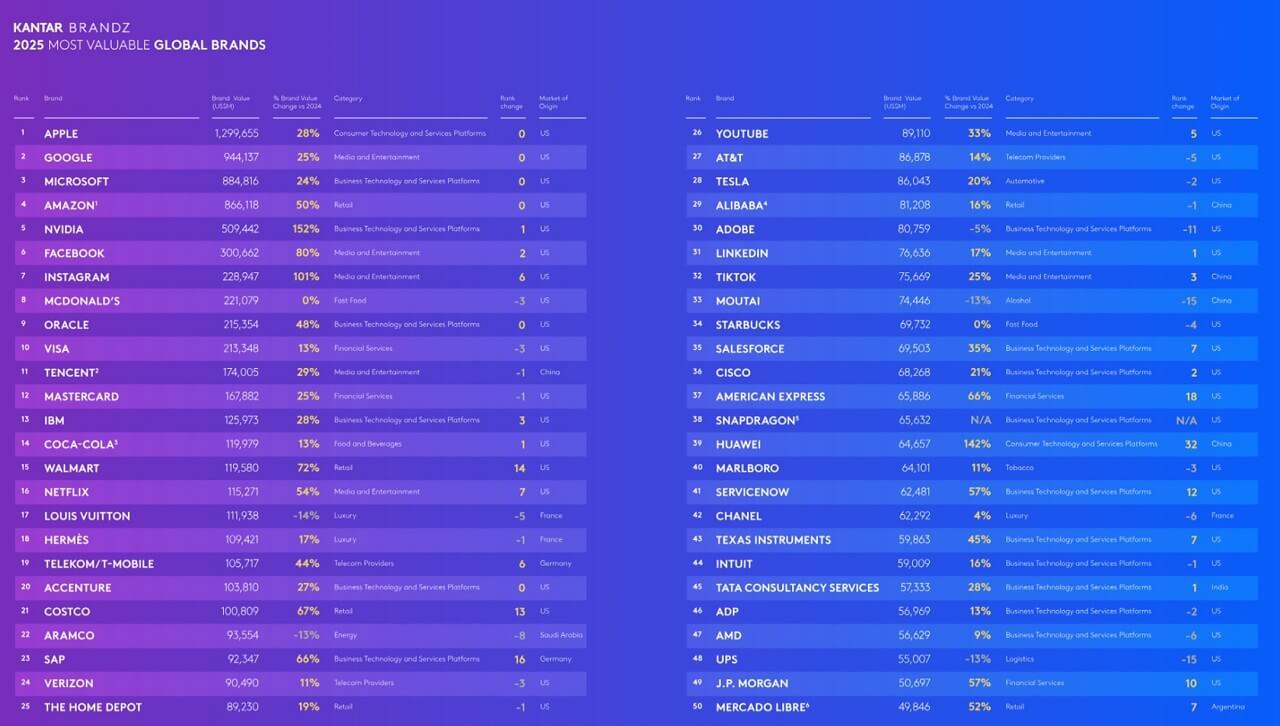 Mercado Libre entre las 50 marcas más valiosas del mundo en el ranking 2025