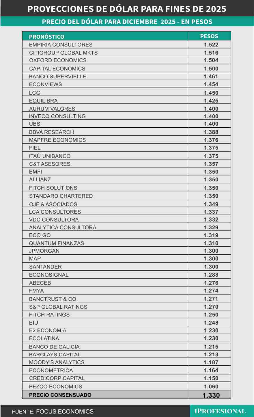 El precio del dólar mayorista esperado para fin de año es de un consenso de $1.330.
