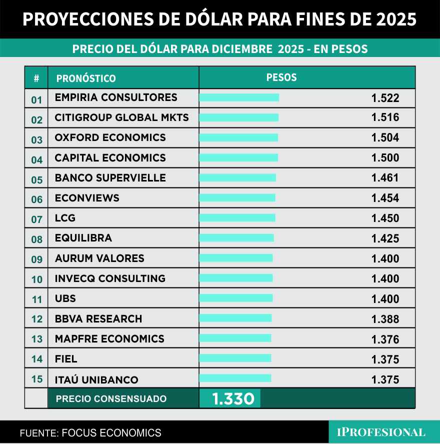 El precio más alto esperado para el dólar para fin de año es de $1.522.