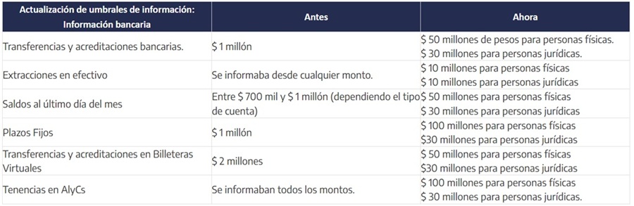 Nuevos montos que activan investigaciones de ARCA