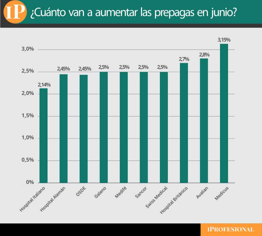 Medicus será la prepaga que aumentará mas sus cuotas