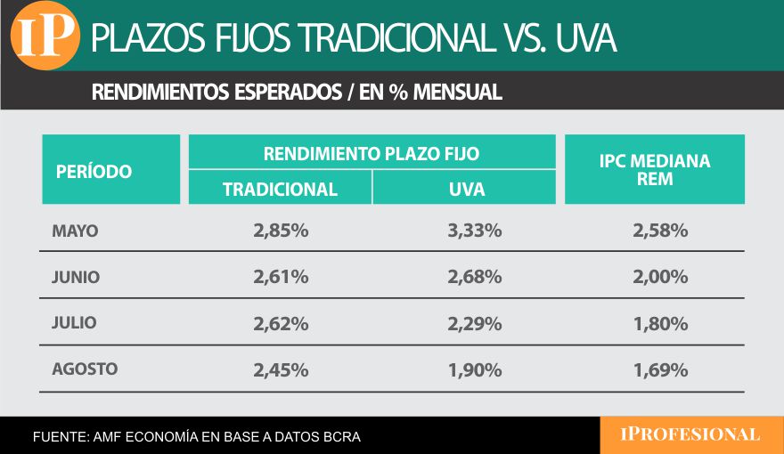 El plazo fijo tradicional vuelve a recuperar posiciones de rentabilidad.
