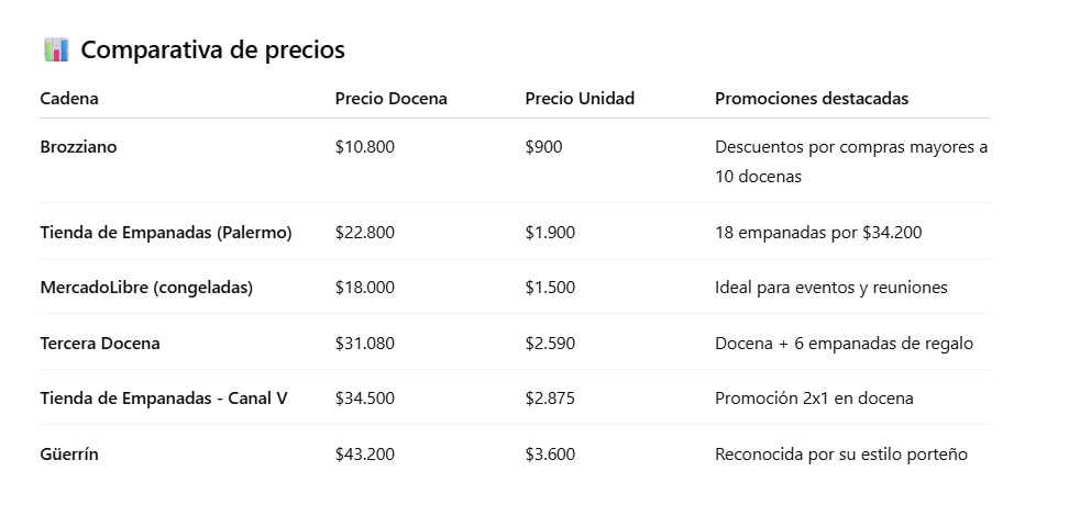 Precios de las empandas en las principales cadenas gastronómicas