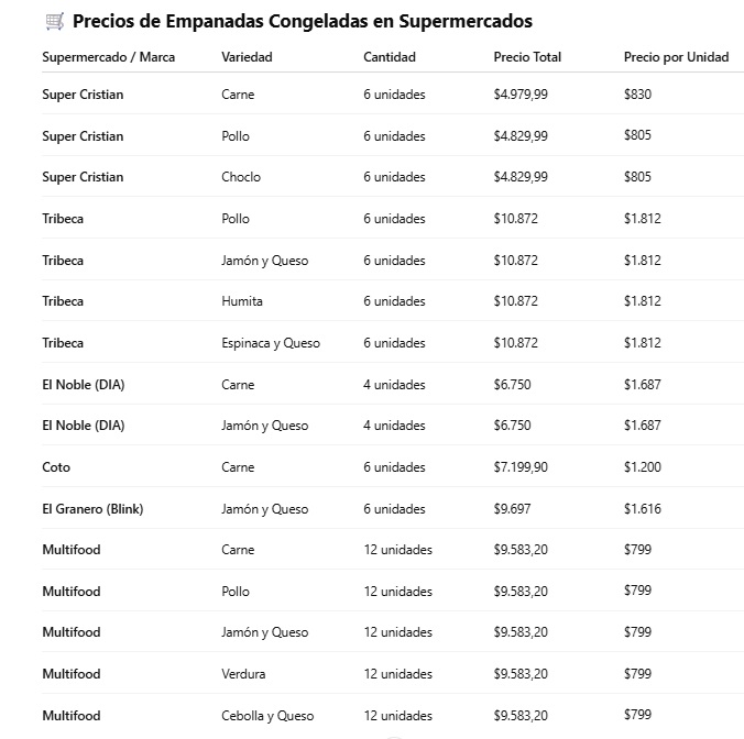 Precios de las empandas en supermercados