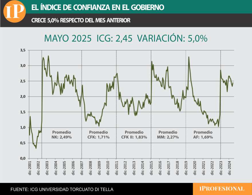 El índice de confianza en la gestión de Milei subió 5% en mayo, aunque cayó interanualmente