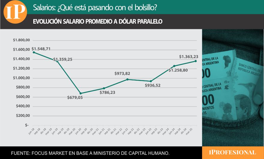 Al dólar paralelo, el salario se encuentra por debajo de los niveles de 2018 y 2019