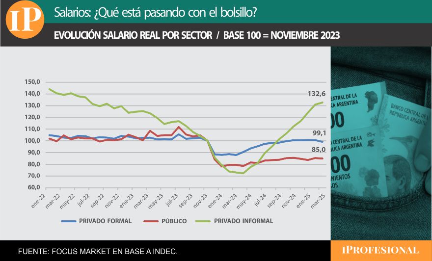 El salario real del sector público se mantiene prácticamente estancado