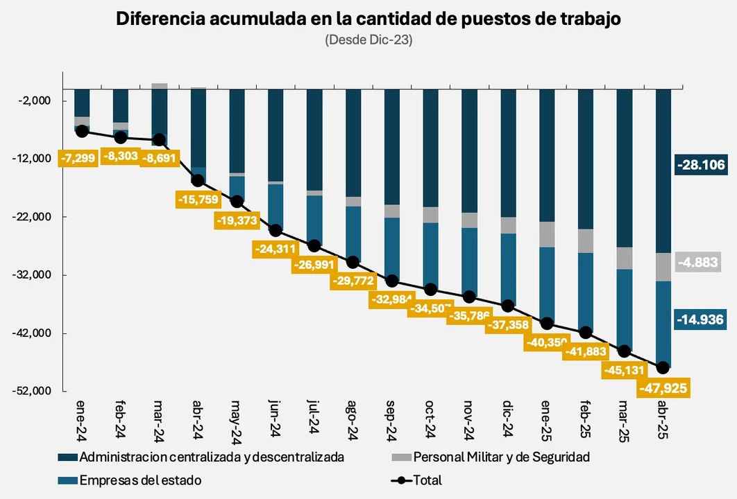 En los 17 meses de gestión de Milei desvincularon a cerca de 48.000 trabajadores