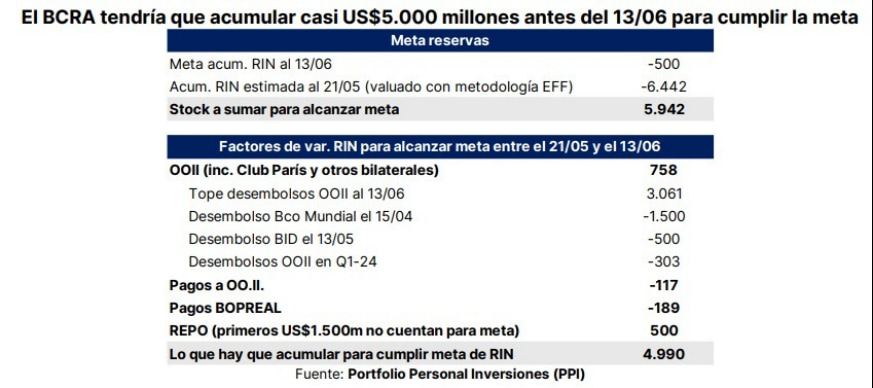 El BCRA debe acumular reservas antes del 13 de junio para cumplir con el FMI.