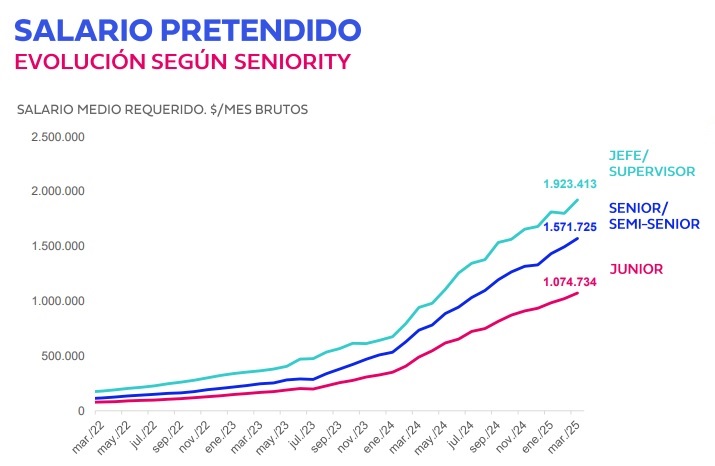 Salarios por seniority o categoría (Bumeran Index Marzo 2025)