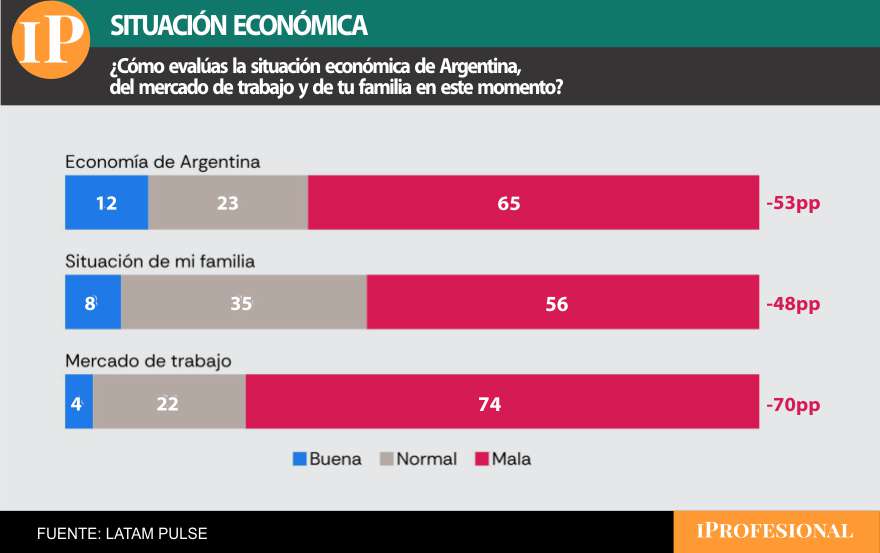 La evaluación sobre la situación económica y el empleo es altamente negativa