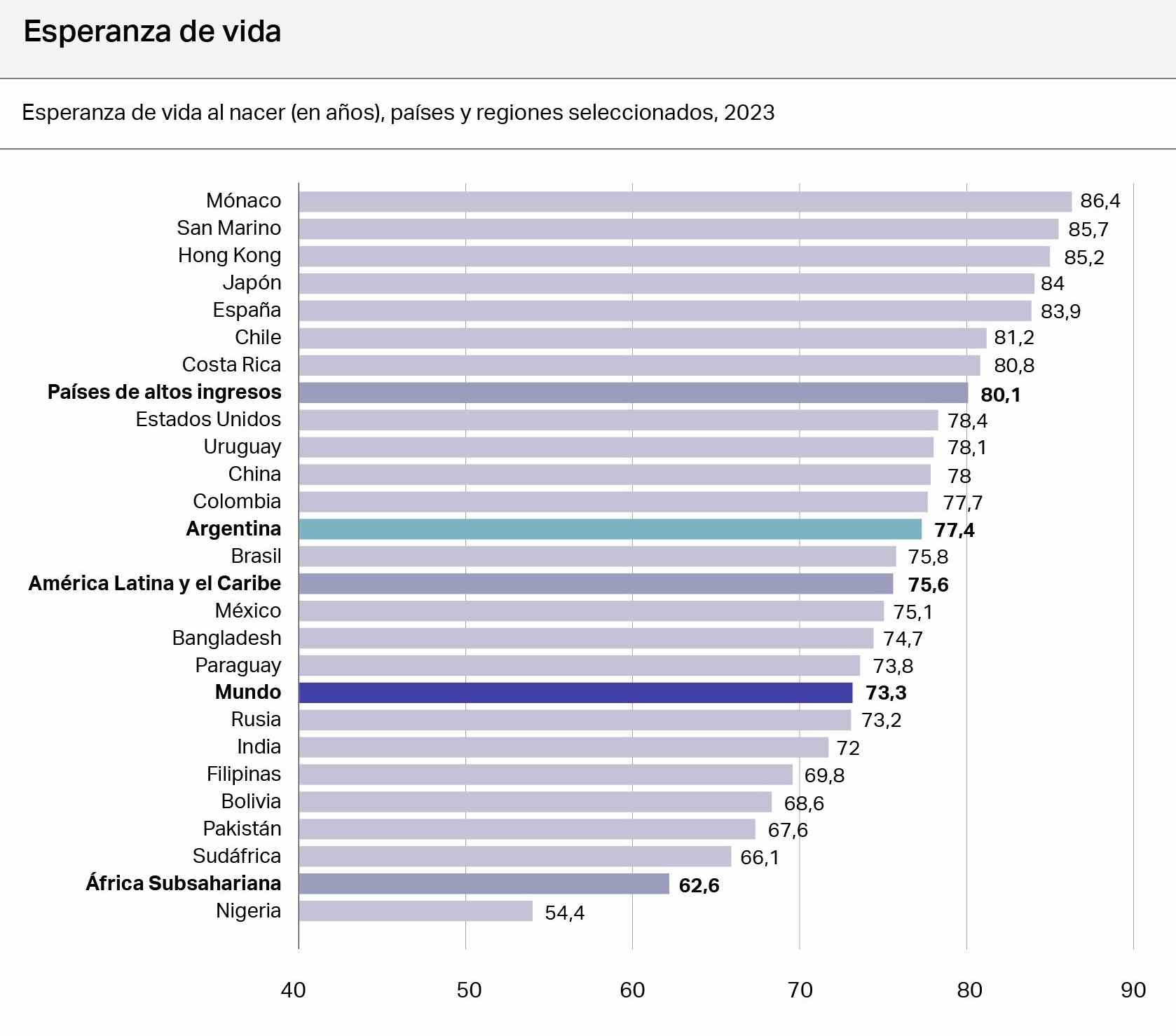 Fuenter: Banco Mundial 