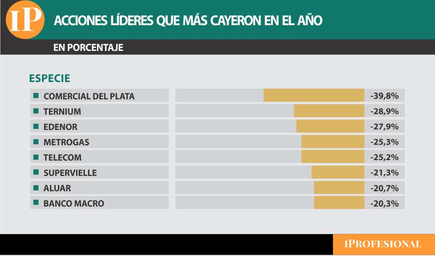 Acciones caen en todo el año hasta 57% en el Merval.