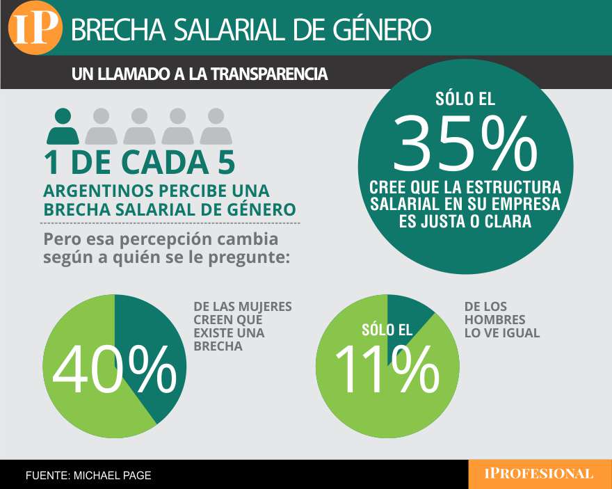 Sólo el 35% considera que la estructura salarial en su empresa es justa
