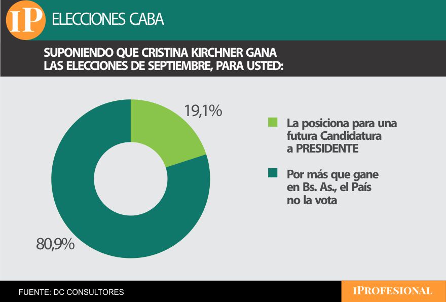 La mayoría de los encuestados cree que un triunfo de Cristina Kirchner tendría poco efecto nacional