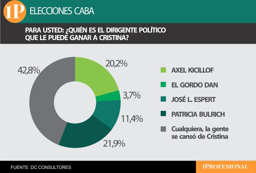 Bullrich aparece como rival más dura para Cristina Kirchner, pero el rechazo es amplio