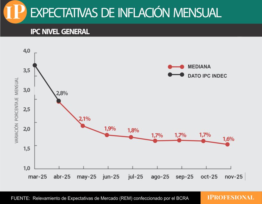 La inflación prevista por el REM considera que en mayo fue de 2,1% y que en junio será 1,9%.