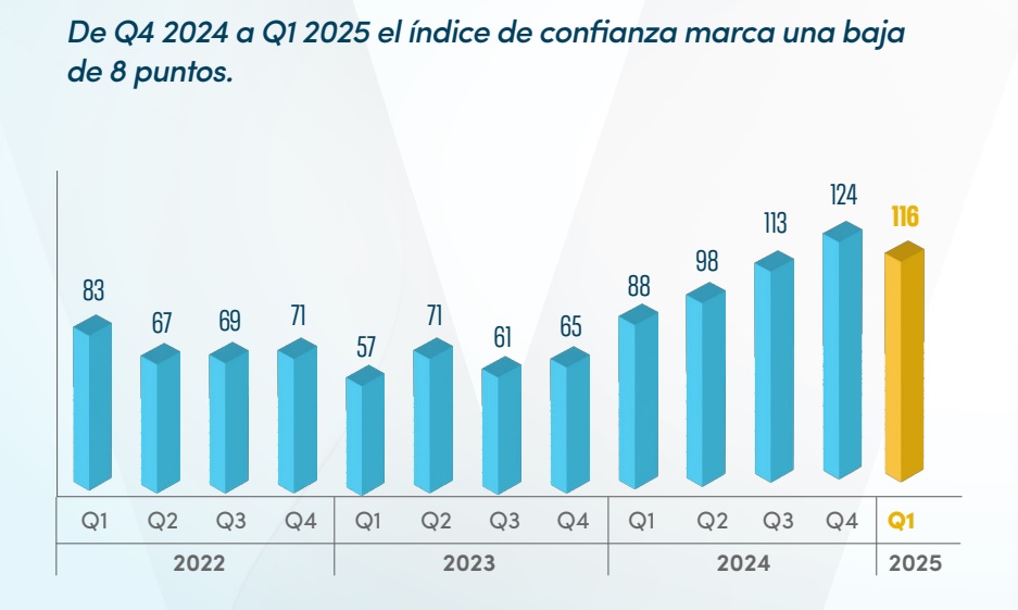 Índice de Confianza Empresaria de Vistage
