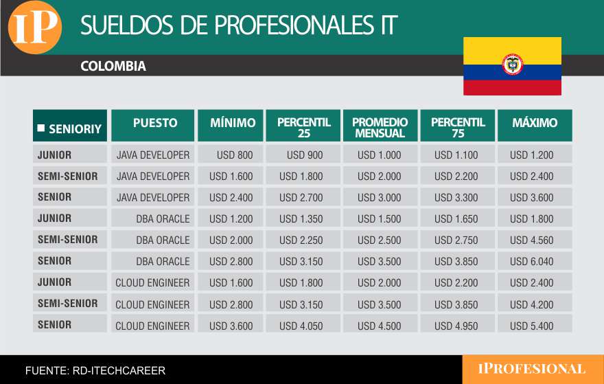 Salarios de profesionales IT en Colombia