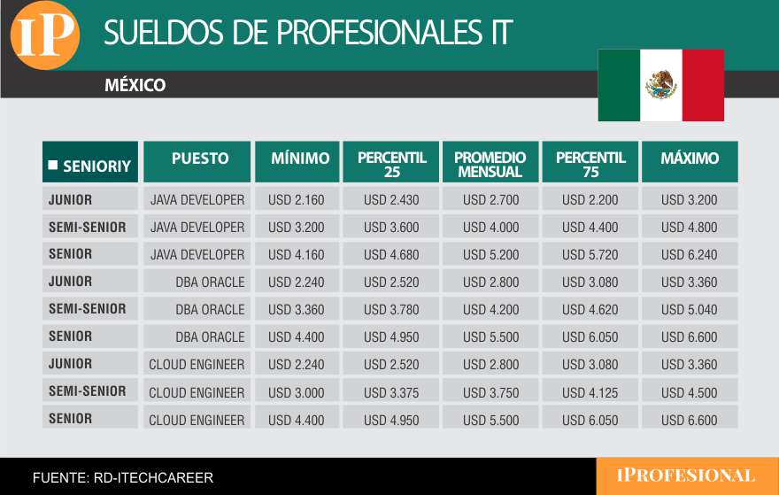 Sueldos de profesionales IT en México
