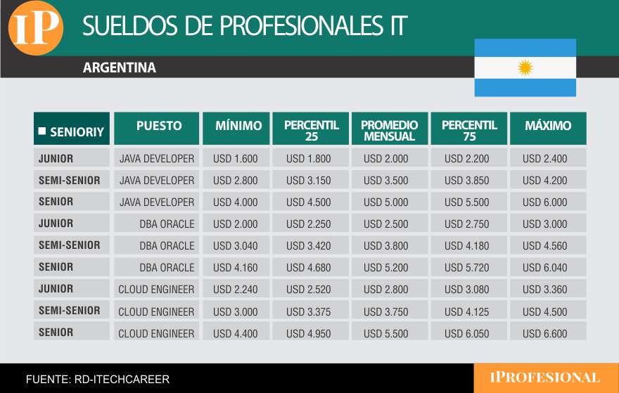 Sueldos de profesionales IT en Argentina