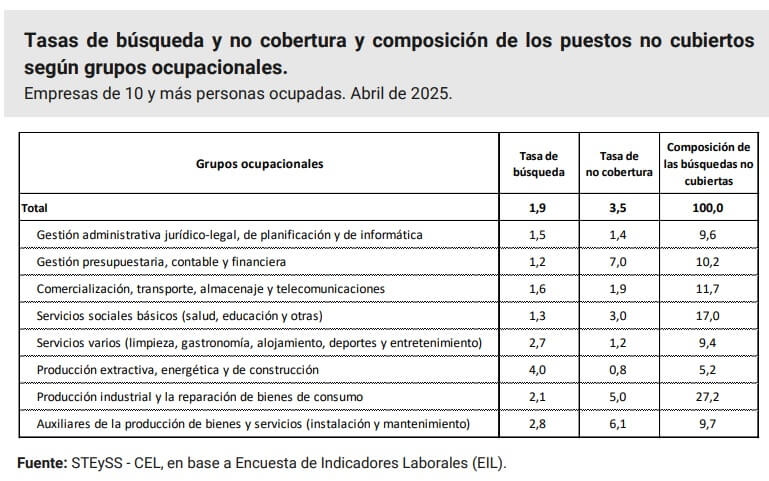 Búsquedas de personal por actividad, según la Secretaría de Trabajo, Empleo y Seguridad Social
