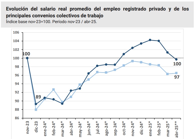 Evolución del salario real según la Secretaría de Trabajo, Empleo y Seguridad Social