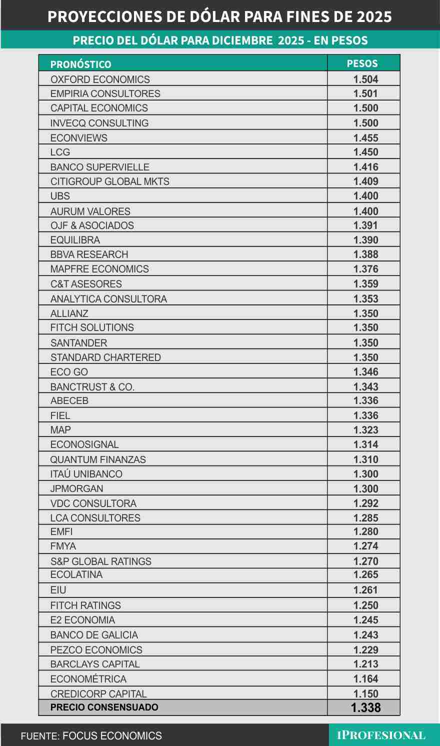 El precio de dólar consensuado es de $1.338 para fin de año.