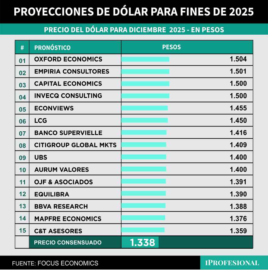 El precio de dólar más alto previsto llega hasta los $1.504 para fin de año.