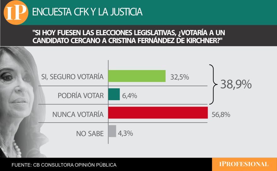 Cristina Kirchner trasladaría su capital electoral pero su techo no sube, según la encuesta