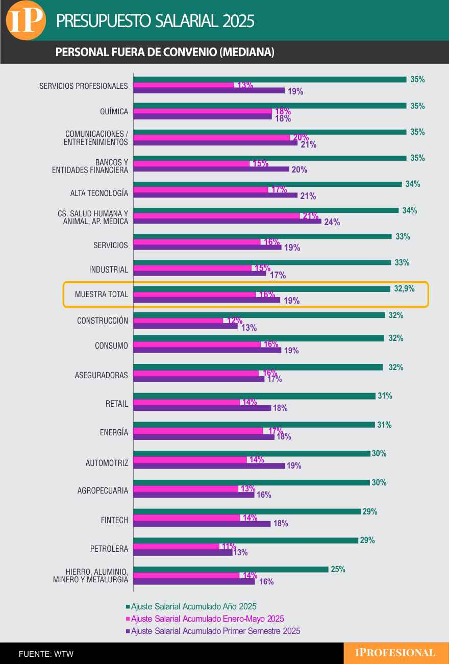 Mejores aumentos de sueldo 2025