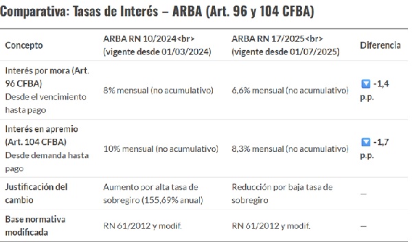 ARBA modifica a partir del 1 de julio próximo las tasas de interés - Contadores en Red