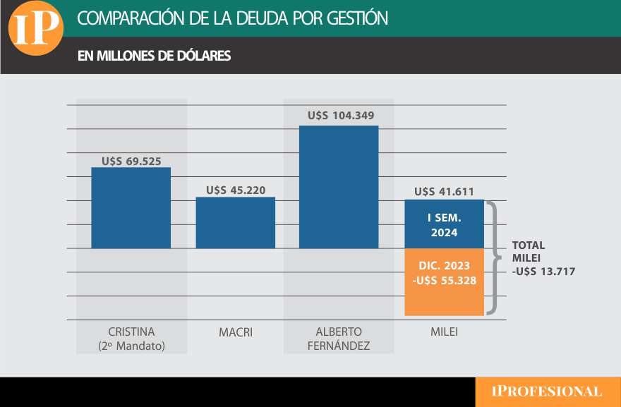 El nivel de deuda pública, gestión por gestión.