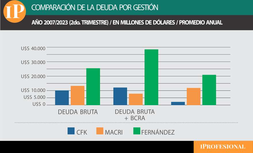 La comparativa de deuda pública, considerando distintos factores.
