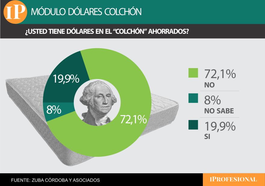 Solo dos de cada diez encuestados dice tener ahorros en dólares 'bajo el colchón'