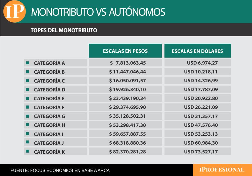 El Monotributo tiene 11 categorías