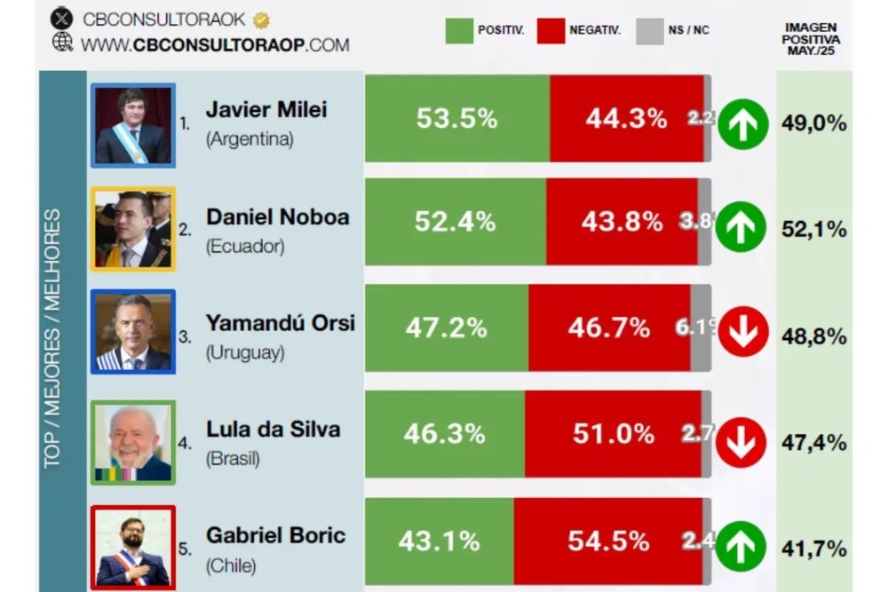 Javier Milei lideró el ranking de presidentes de Sudamérica, según una encuesta