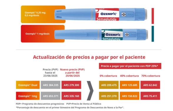 Así quedan los nuevos precios, según informó el laboratorio creador de Ozempic