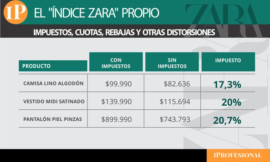 El impacto de los impuestos en Zara Argentina