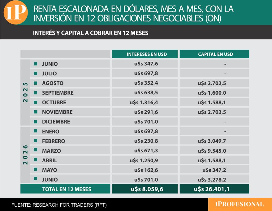 Mediante esta cartera de 12 obligaciones negociables (ON) se obtienen ganancias cada mes.